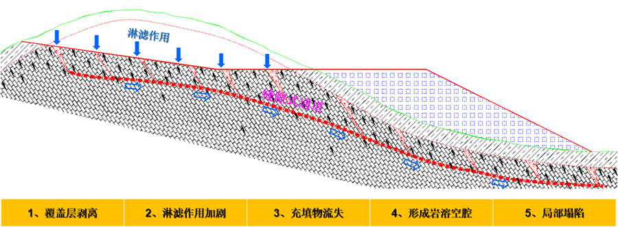 4、挖方區(qū)淋濾作用下的巖溶破壞模式.jpg